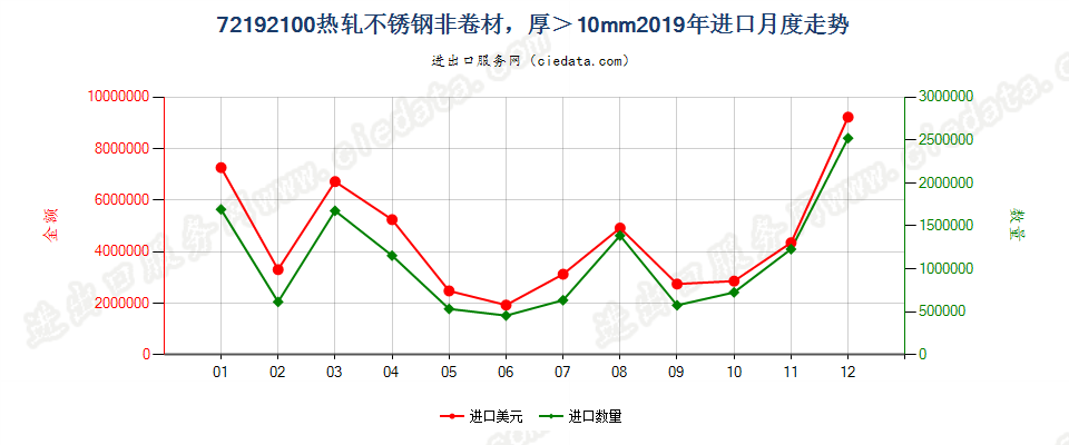 72192100热轧不锈钢非卷材，厚＞10mm进口2019年月度走势图