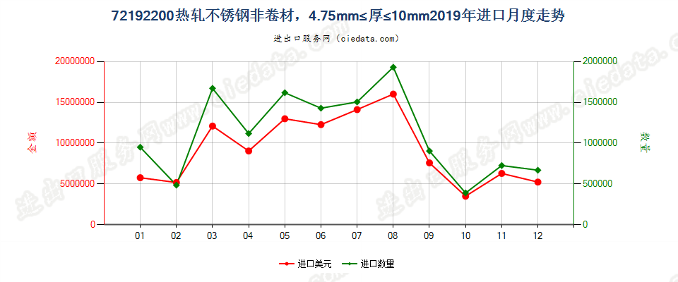 72192200热轧不锈钢非卷材，4.75mm≤厚≤10mm进口2019年月度走势图