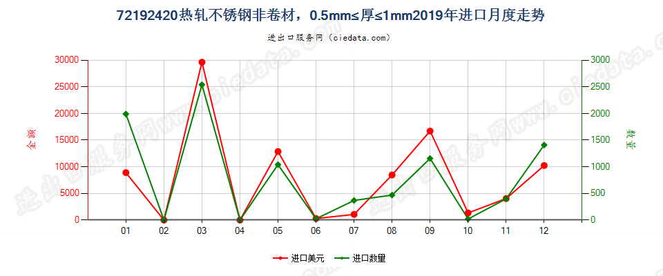 72192420热轧不锈钢非卷材，0.5mm≤厚≤1mm进口2019年月度走势图