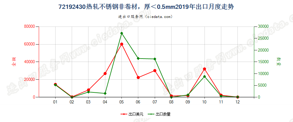 72192430热轧不锈钢非卷材，厚＜0.5mm出口2019年月度走势图