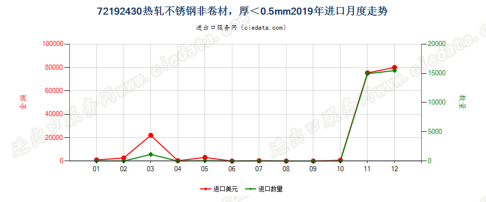 72192430热轧不锈钢非卷材，厚＜0.5mm进口2019年月度走势图