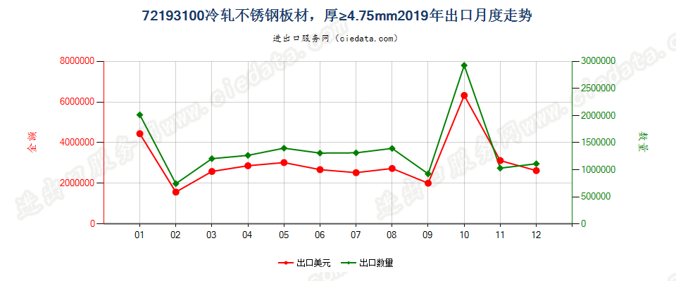 72193100冷轧不锈钢板材，厚≥4.75mm出口2019年月度走势图