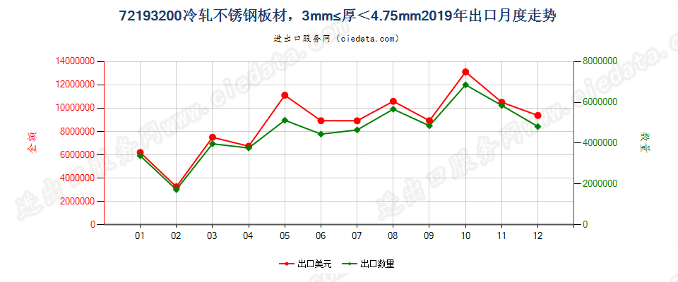 72193200(2021STOP)3mm≤厚＜4.75mm冷轧不锈钢板材出口2019年月度走势图