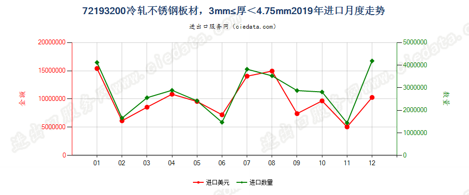 72193200(2021STOP)3mm≤厚＜4.75mm冷轧不锈钢板材进口2019年月度走势图