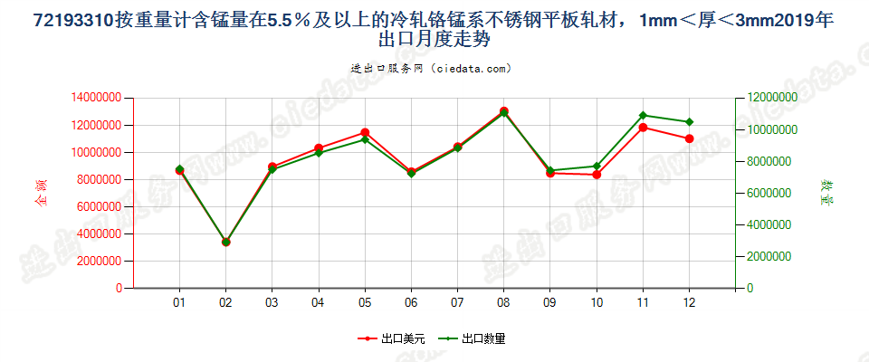 72193310按重量计含锰量在5.5％及以上的冷轧铬锰系不锈钢平板轧材，1mm＜厚＜3mm出口2019年月度走势图