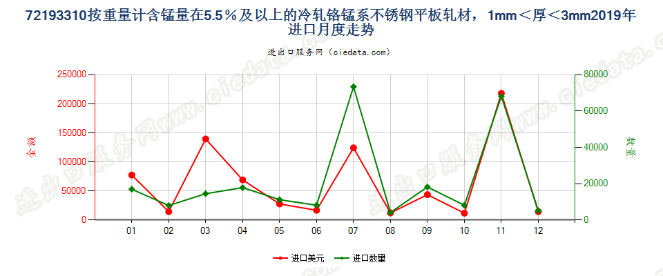 72193310按重量计含锰量在5.5％及以上的冷轧铬锰系不锈钢平板轧材，1mm＜厚＜3mm进口2019年月度走势图