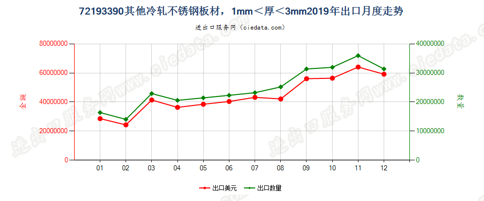 72193390其他冷轧不锈钢板材，1mm＜厚＜3mm出口2019年月度走势图