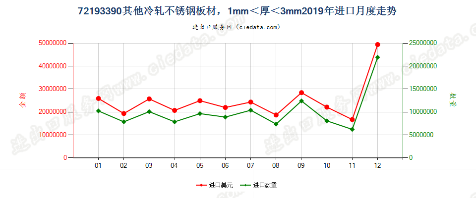 72193390其他冷轧不锈钢板材，1mm＜厚＜3mm进口2019年月度走势图