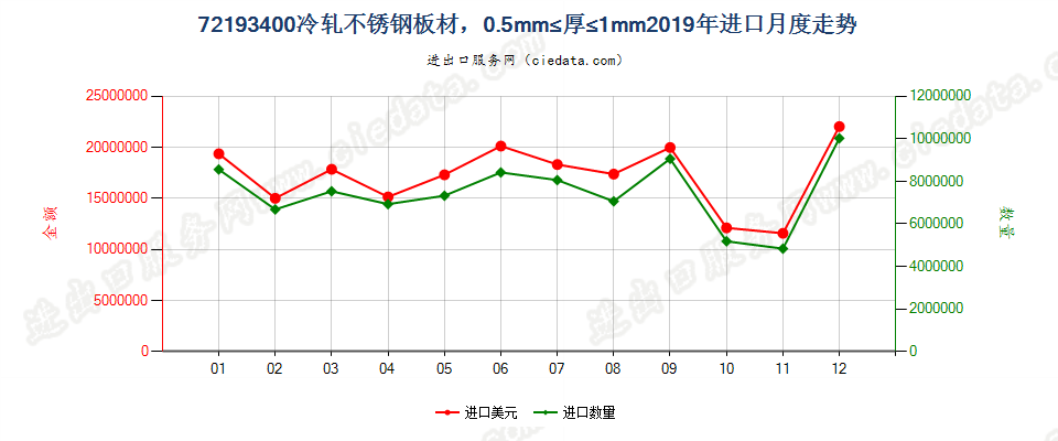 72193400冷轧不锈钢板材，0.5mm≤厚≤1mm进口2019年月度走势图