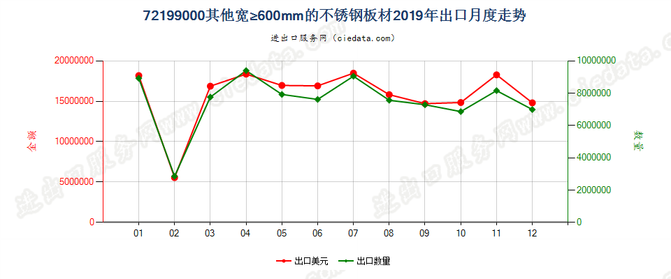 72199000其他宽≥600mm的不锈钢板材出口2019年月度走势图