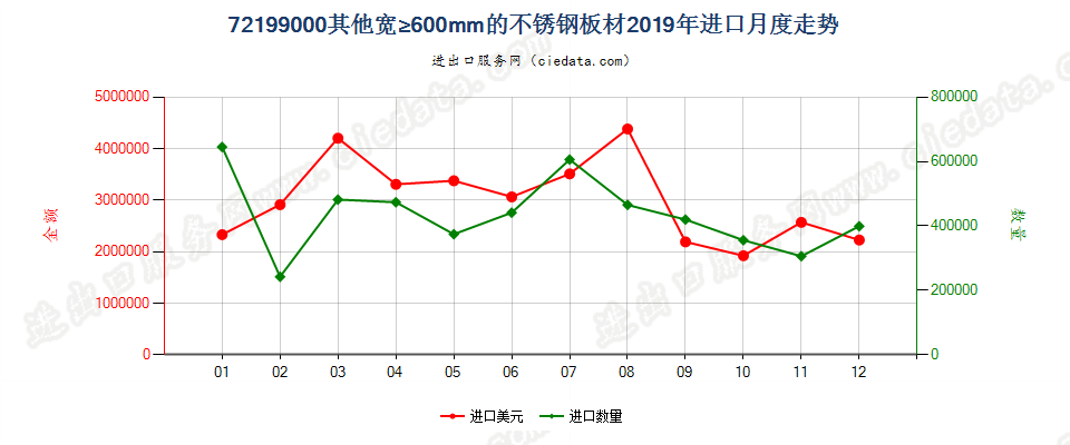 72199000其他宽≥600mm的不锈钢板材进口2019年月度走势图