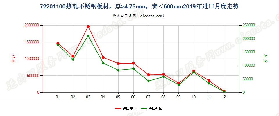 72201100热轧不锈钢板材，厚≥4.75mm，宽＜600mm进口2019年月度走势图