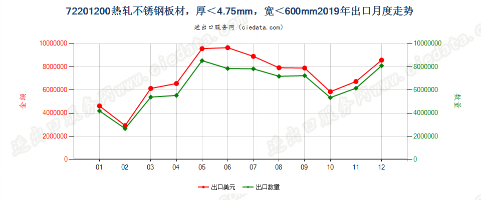 72201200热轧不锈钢板材，厚＜4.75mm，宽＜600mm出口2019年月度走势图