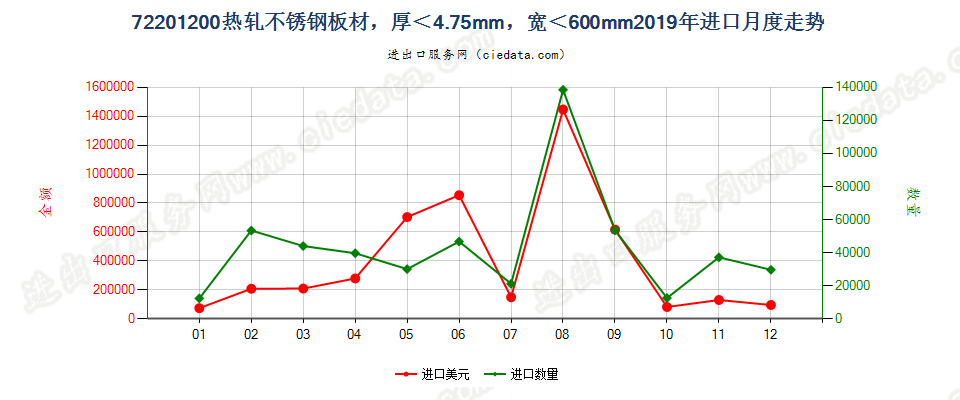 72201200热轧不锈钢板材，厚＜4.75mm，宽＜600mm进口2019年月度走势图