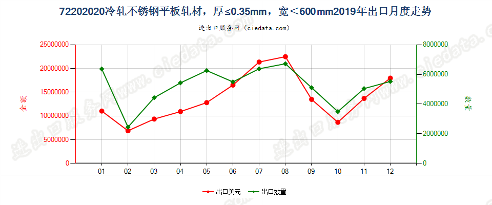 72202020冷轧不锈钢平板轧材，厚≤0.35mm，宽＜600mm出口2019年月度走势图