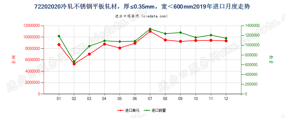 72202020冷轧不锈钢平板轧材，厚≤0.35mm，宽＜600mm进口2019年月度走势图