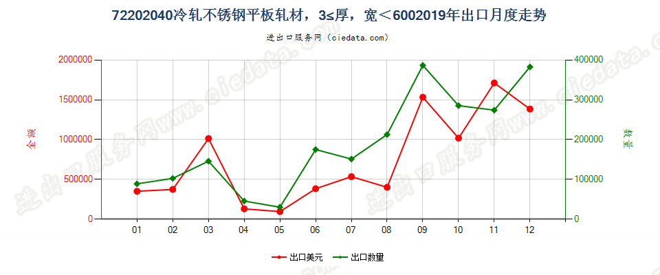 72202040冷轧不锈钢平板轧材，3≤厚，宽＜600出口2019年月度走势图