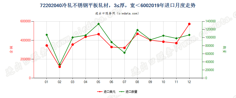 72202040冷轧不锈钢平板轧材，3≤厚，宽＜600进口2019年月度走势图