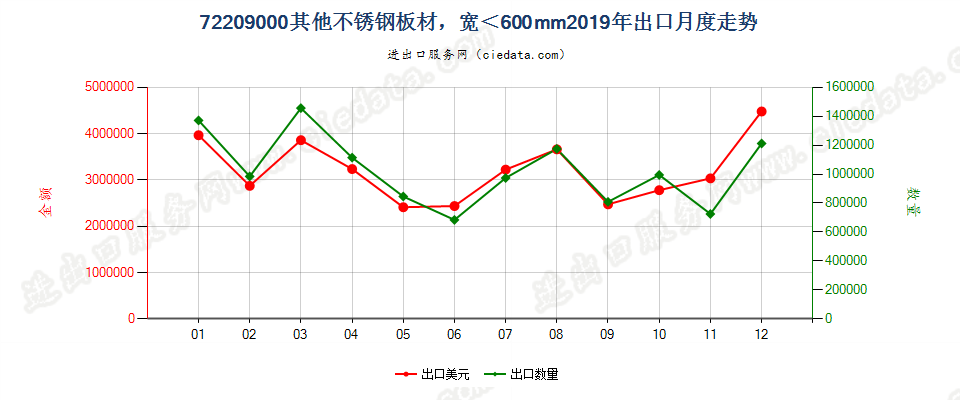 72209000其他不锈钢板材，宽＜600mm出口2019年月度走势图