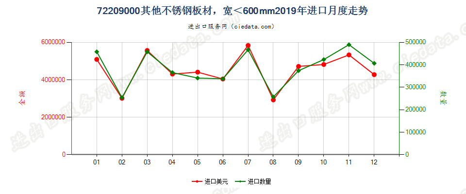 72209000其他不锈钢板材，宽＜600mm进口2019年月度走势图