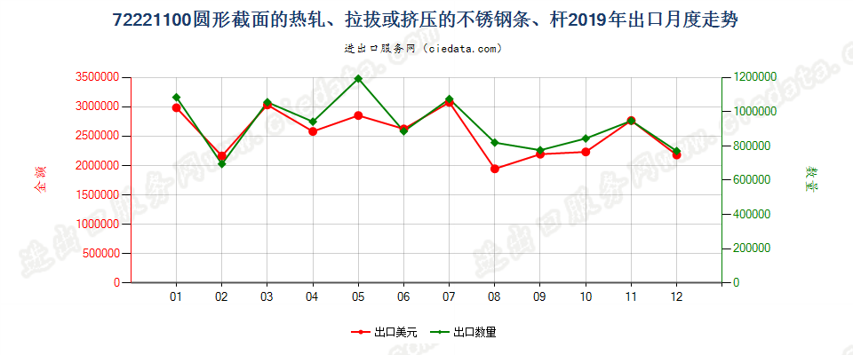 72221100圆形截面的热轧、拉拔或挤压的不锈钢条、杆出口2019年月度走势图