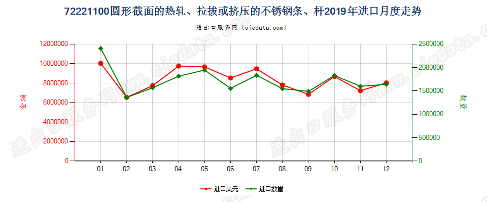 72221100圆形截面的热轧、拉拔或挤压的不锈钢条、杆进口2019年月度走势图