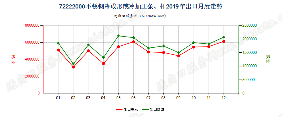 72222000不锈钢冷成形或冷加工条、杆出口2019年月度走势图