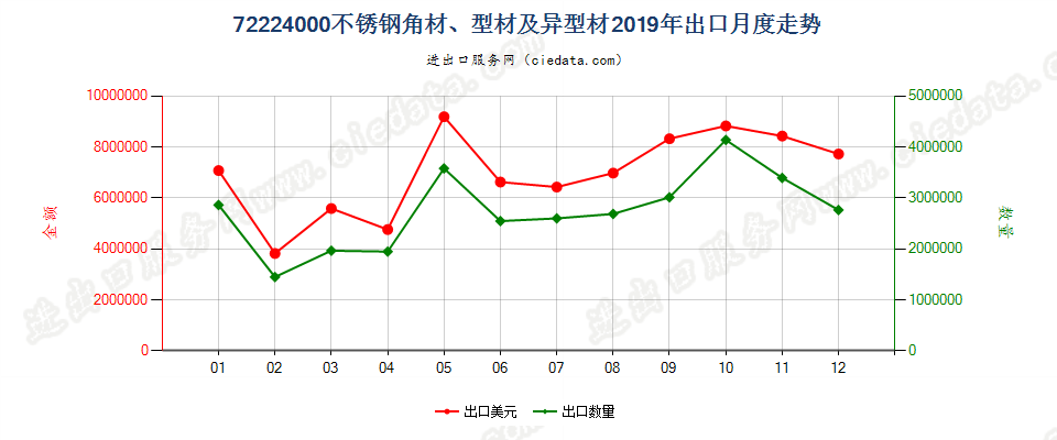 72224000不锈钢角材、型材及异型材出口2019年月度走势图