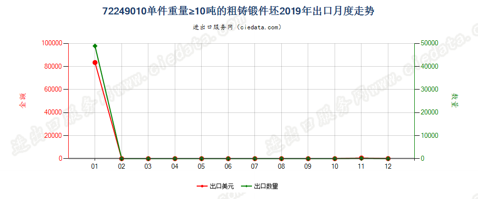 72249010单件重量≥10吨的粗铸锻件坯出口2019年月度走势图