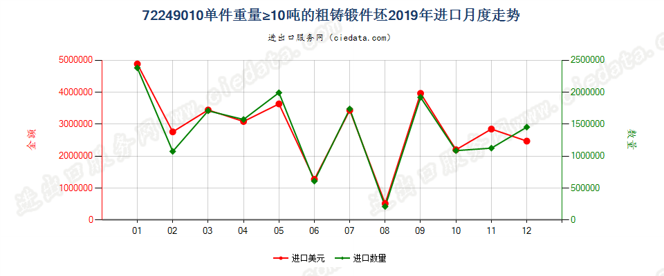 72249010单件重量≥10吨的粗铸锻件坯进口2019年月度走势图