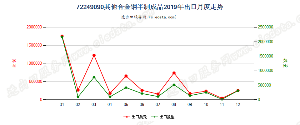 72249090其他合金钢半制成品出口2019年月度走势图