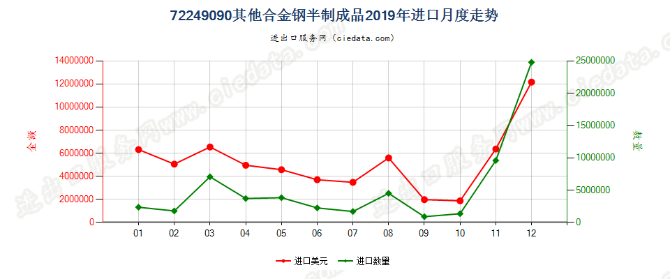 72249090其他合金钢半制成品进口2019年月度走势图