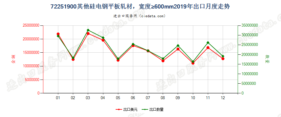 72251900其他硅电钢平板轧材，宽度≥600mm出口2019年月度走势图