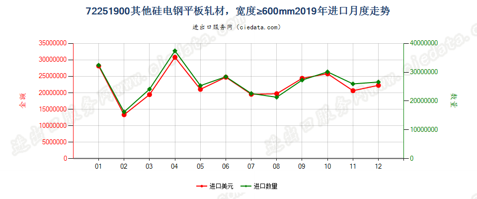 72251900其他硅电钢平板轧材，宽度≥600mm进口2019年月度走势图