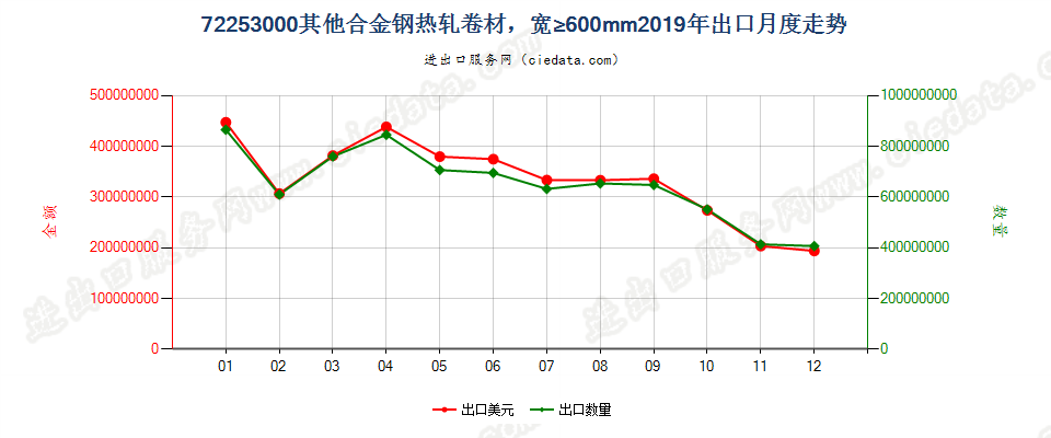 72253000(2023STOP)其他合金钢热轧卷材，宽≥600mm出口2019年月度走势图