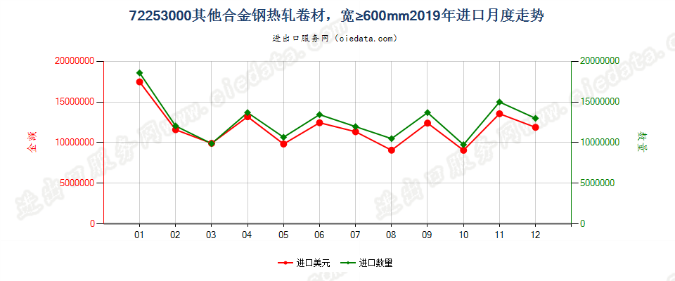 72253000(2023STOP)其他合金钢热轧卷材，宽≥600mm进口2019年月度走势图