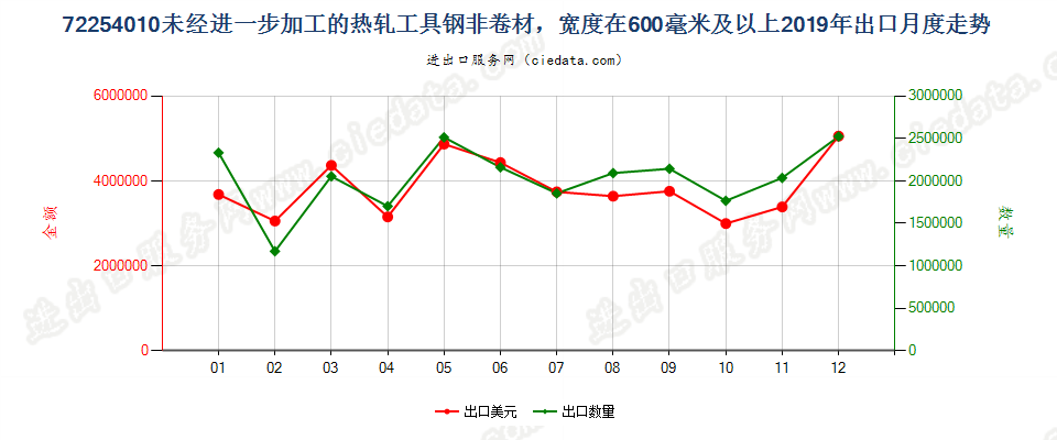 72254010未经进一步加工的热轧工具钢非卷材，宽度在600毫米及以上出口2019年月度走势图