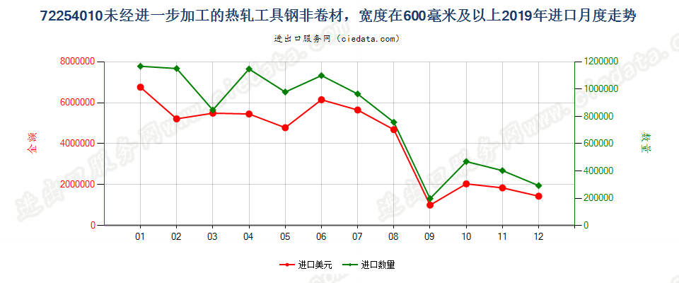 72254010未经进一步加工的热轧工具钢非卷材，宽度在600毫米及以上进口2019年月度走势图