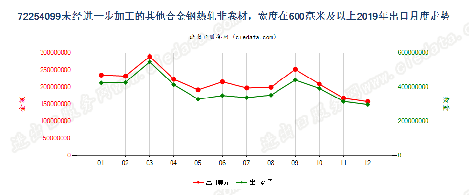 72254099未经进一步加工的其他合金钢热轧非卷材，宽度在600毫米及以上出口2019年月度走势图