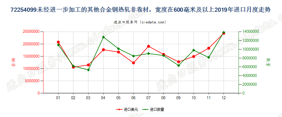 72254099未经进一步加工的其他合金钢热轧非卷材，宽度在600毫米及以上进口2019年月度走势图