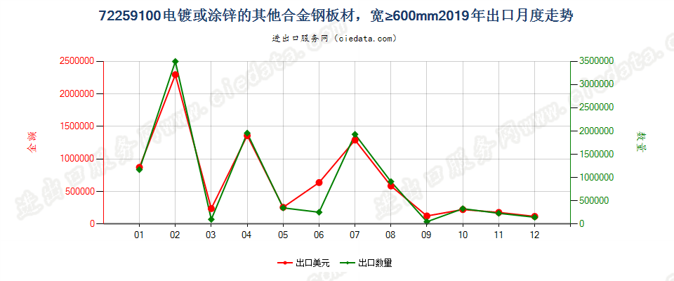 72259100电镀或涂锌的其他合金钢板材，宽≥600mm出口2019年月度走势图