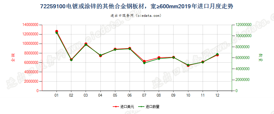 72259100电镀或涂锌的其他合金钢板材，宽≥600mm进口2019年月度走势图