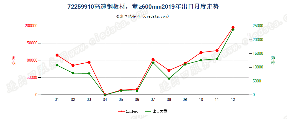 72259910高速钢板材，宽≥600mm出口2019年月度走势图