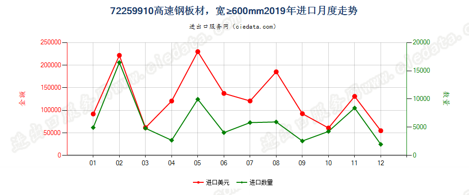 72259910高速钢板材，宽≥600mm进口2019年月度走势图