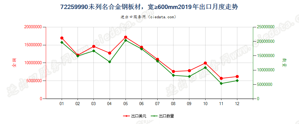 72259990未列名合金钢板材，宽≥600mm出口2019年月度走势图