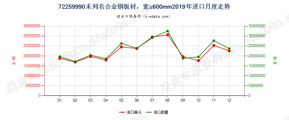 72259990未列名合金钢板材，宽≥600mm进口2019年月度走势图