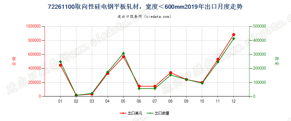 72261100取向性硅电钢平板轧材，宽度＜600mm出口2019年月度走势图