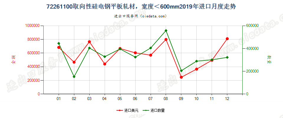 72261100取向性硅电钢平板轧材，宽度＜600mm进口2019年月度走势图