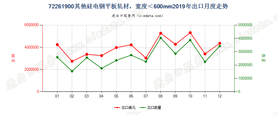 72261900其他硅电钢平板轧材，宽度＜600mm出口2019年月度走势图