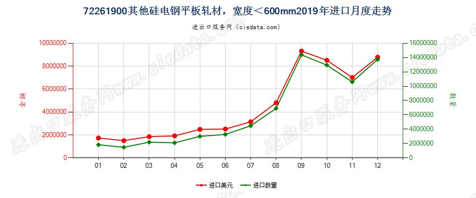 72261900其他硅电钢平板轧材，宽度＜600mm进口2019年月度走势图